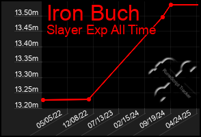 Total Graph of Iron Buch
