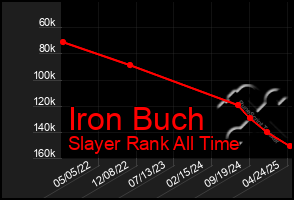 Total Graph of Iron Buch