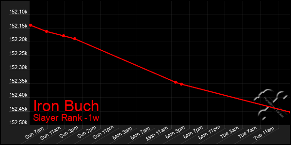 Last 7 Days Graph of Iron Buch