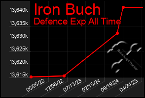 Total Graph of Iron Buch