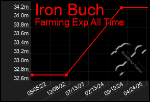 Total Graph of Iron Buch