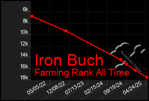 Total Graph of Iron Buch