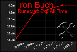 Total Graph of Iron Buch