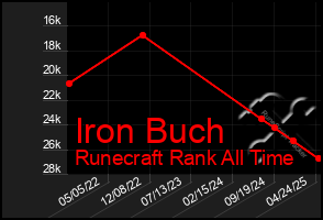 Total Graph of Iron Buch