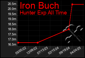Total Graph of Iron Buch