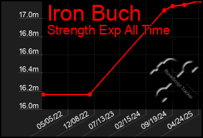 Total Graph of Iron Buch