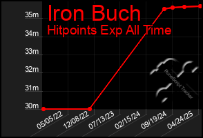 Total Graph of Iron Buch
