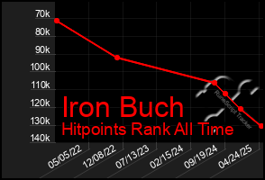 Total Graph of Iron Buch