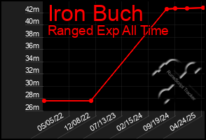 Total Graph of Iron Buch