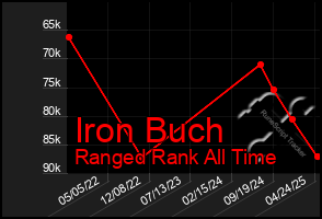 Total Graph of Iron Buch