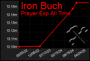 Total Graph of Iron Buch