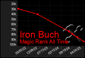 Total Graph of Iron Buch