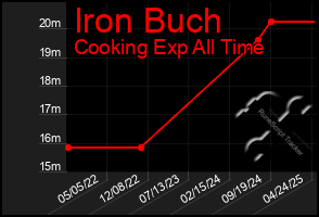 Total Graph of Iron Buch