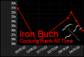Total Graph of Iron Buch