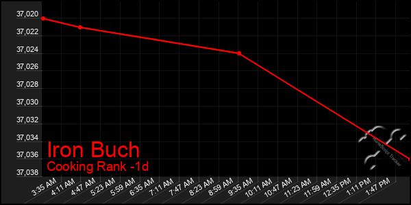 Last 24 Hours Graph of Iron Buch
