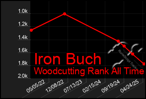 Total Graph of Iron Buch