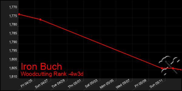 Last 31 Days Graph of Iron Buch