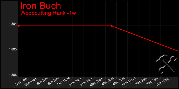 Last 7 Days Graph of Iron Buch