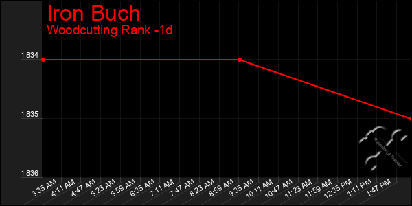 Last 24 Hours Graph of Iron Buch