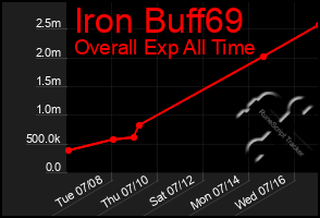 Total Graph of Iron Buff69