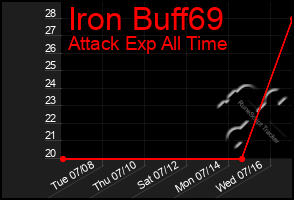 Total Graph of Iron Buff69