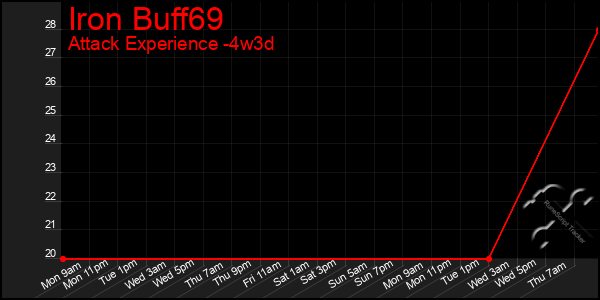 Last 31 Days Graph of Iron Buff69