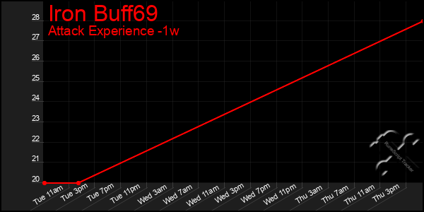 Last 7 Days Graph of Iron Buff69