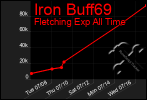 Total Graph of Iron Buff69