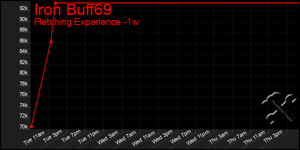 Last 7 Days Graph of Iron Buff69