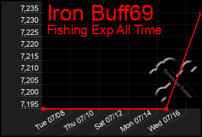 Total Graph of Iron Buff69