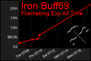 Total Graph of Iron Buff69
