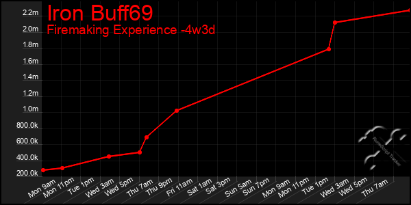 Last 31 Days Graph of Iron Buff69