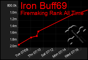 Total Graph of Iron Buff69