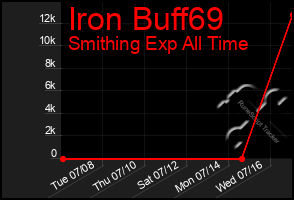Total Graph of Iron Buff69