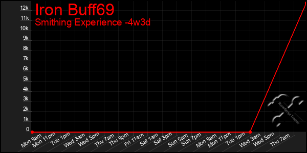 Last 31 Days Graph of Iron Buff69