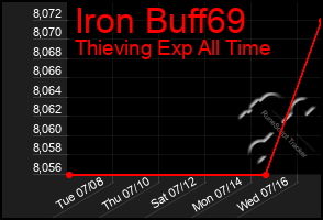 Total Graph of Iron Buff69