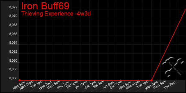 Last 31 Days Graph of Iron Buff69