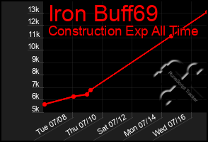 Total Graph of Iron Buff69