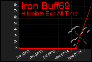Total Graph of Iron Buff69
