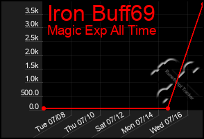 Total Graph of Iron Buff69