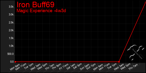 Last 31 Days Graph of Iron Buff69