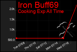 Total Graph of Iron Buff69