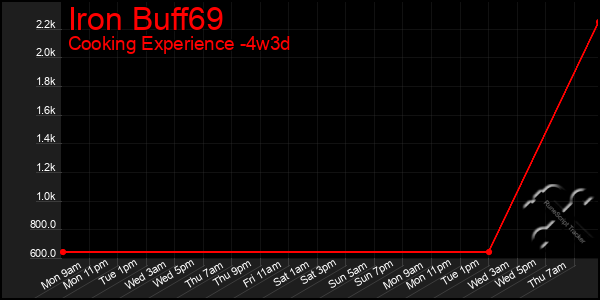 Last 31 Days Graph of Iron Buff69