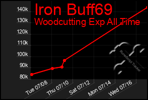 Total Graph of Iron Buff69