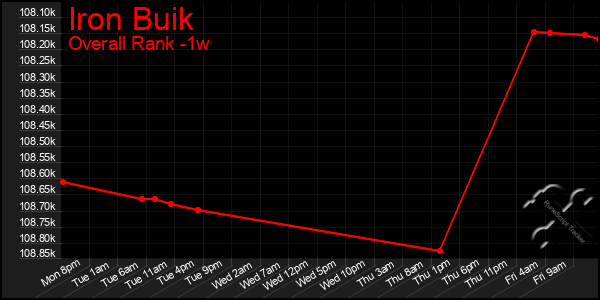 1 Week Graph of Iron Buik