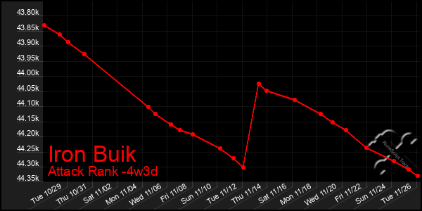 Last 31 Days Graph of Iron Buik