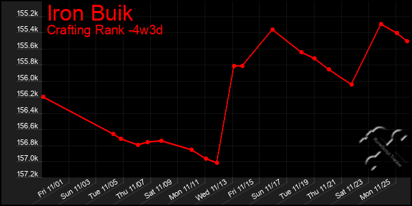 Last 31 Days Graph of Iron Buik