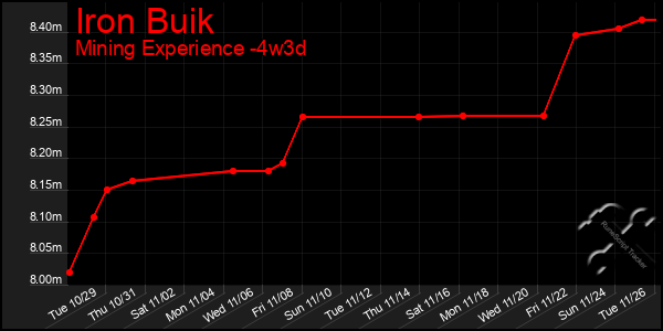 Last 31 Days Graph of Iron Buik