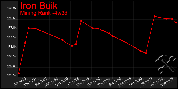 Last 31 Days Graph of Iron Buik