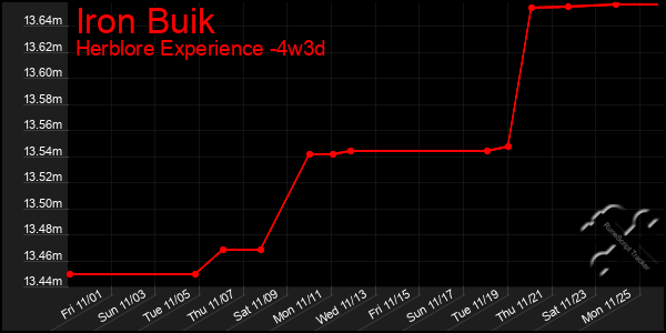 Last 31 Days Graph of Iron Buik